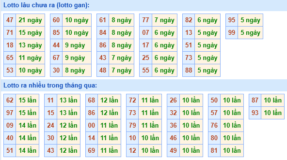 Bảng kê tần suất lô tô miền Bắc hôm nay