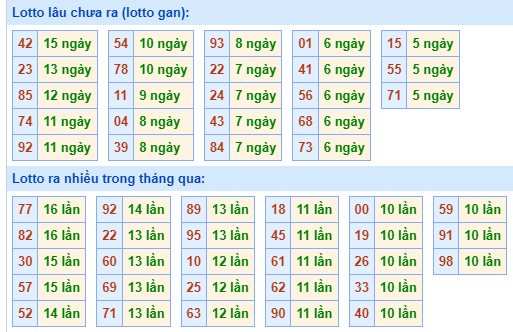 Bảng kê tần suất lô tô miền Bắc hôm nay