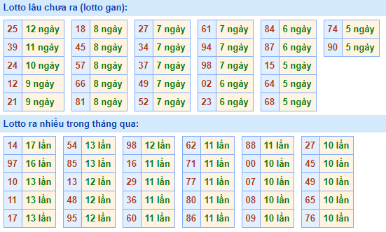 Bảng tần suất loto miền bắc