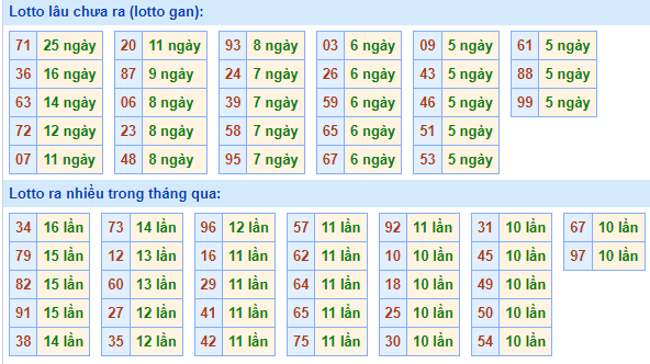 Bảng tần suất lô tô miền Bắc ngày 16/1/2023