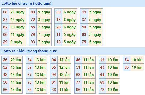 Bảng tần suất lô tô MB ngày 16/10/2022