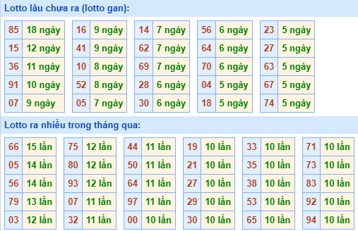 Bảng tần suất lô tô miền Bắc ngày 16/10/2023