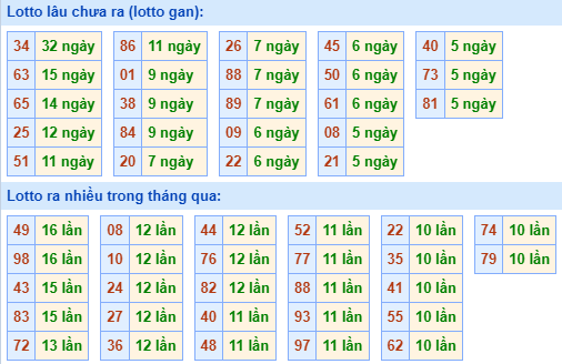 Bảng kê tần suất lô tô miền Bắc hôm nay