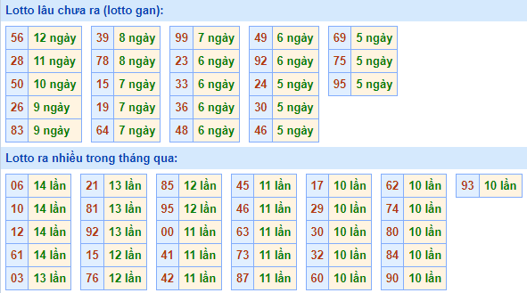 Bảng kê tần suất lô tô miền Bắc hôm nay