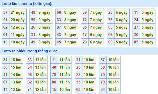 Bảng tần suất lô tô MB hôm nay