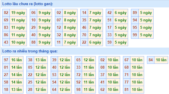 Bảng tần suất lô tô MB hôm nay ngày 16/2/2022