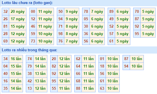 Bảng kê tần suất lô tô miền Bắc hôm nay