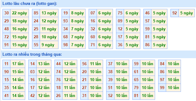 Bảng kê tần suất lô tô miền Bắc hôm nay