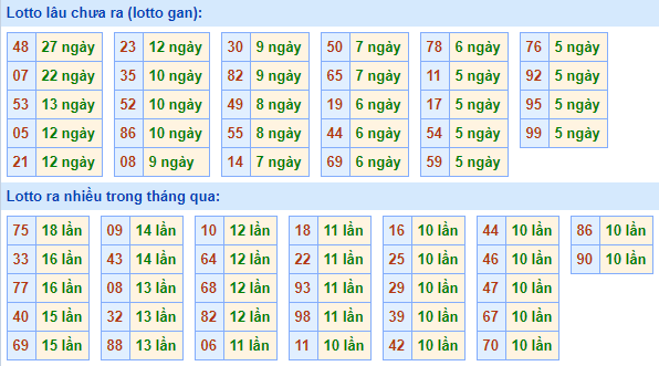 Bảng tần suất lô tô MB hôm nay