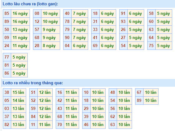 Bảng kê tần suất lô tô miền Bắc hôm nay