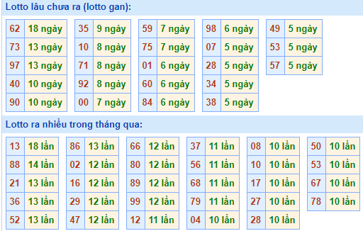 Bảng tần suất lô tô MB ngày 16/5/2021