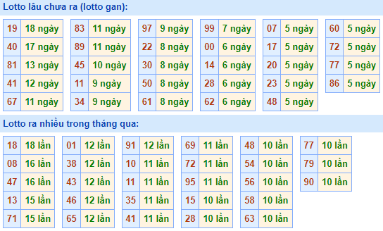 Bảng tần suất lô tô miền Bắc ngày 16/5/2022