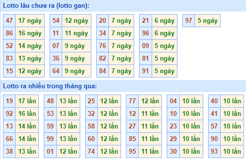 Bảng kê tần suất lô tô miền Bắc hôm nay