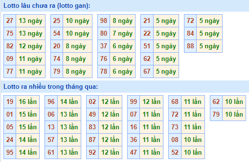 Bảng tần suất lô tô MB ngày 16/7/2023