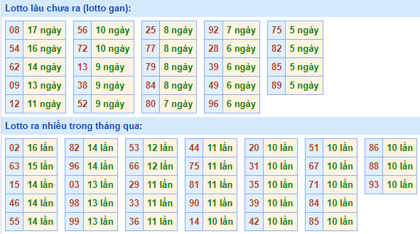 Bảng tần suất lô tô miền bắc ngày 16/8/2021