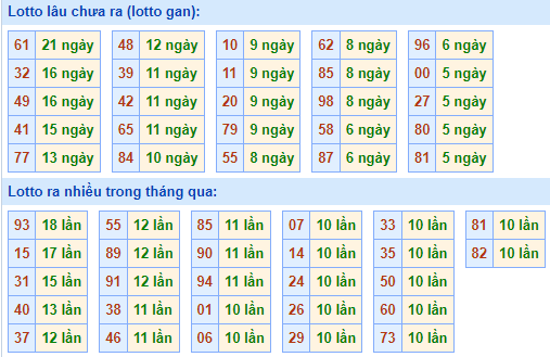 Bảng tần suất lô tô MB hôm nay