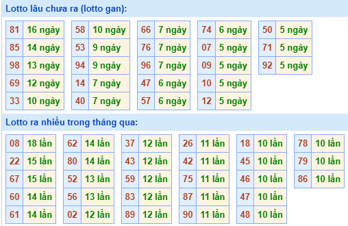 Bảng tần suất lô tô MB hôm nay ngày 16/8/2023