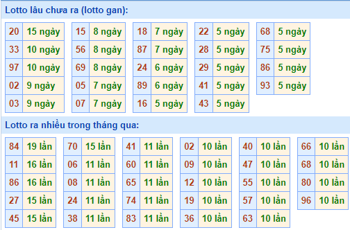 Bảng kê tần suất lô tô miền Bắc hôm nay