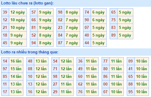 Bảng tần suất lô tô MB ngày 17/1/2021