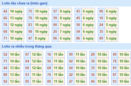 Bảng tần suất lô tô miền Bắc ngày 17/1/2022