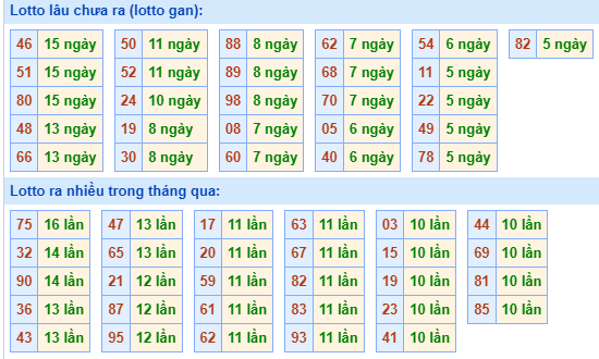 Bảng tần suất lô tô MB hôm nay ngày 17/1/2024