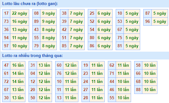 Bảng tần suất lô tô MB hôm nay ngày 17/11/2021