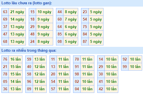 Bảng kê tần suất lô tô miền Bắc hôm nay