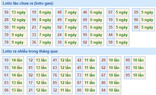 Bảng kê tần suất lô tô miền Bắc hôm nay