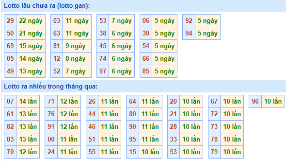 Bảng tần suất loto miền Bắc