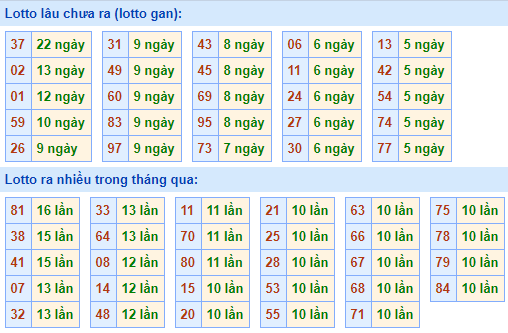 Bảng tần suất lô tô MB hôm nay ngày 17/2/2021