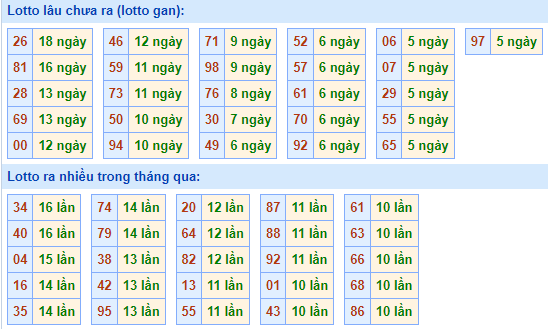 Bảng kê tần suất lô tô miền Bắc hôm nay