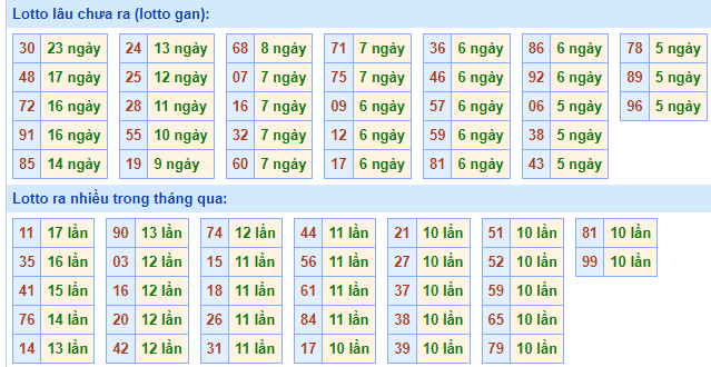 Bảng tần suất loto miền Bắc