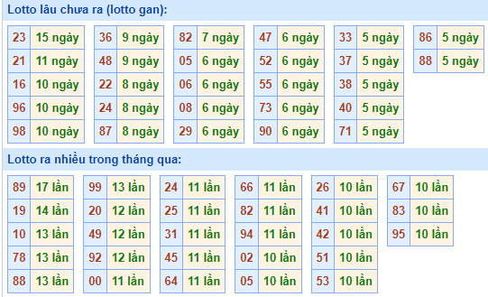 Bảng tần suất lô tô MB ngày 17/3/2024