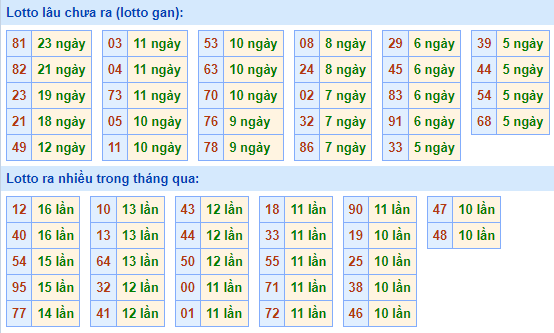 Bảng tần suất lô tô MB ngày 17/7/2022