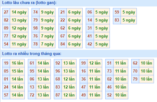 Bảng tần suất lô tô miền Bắc ngày 17/7/2023