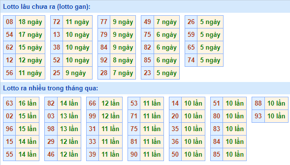 Bảng tần suất lô tô MB hôm nay