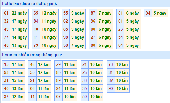 Bảng tần suất lô tô MB hôm nay ngày 17/8/2022