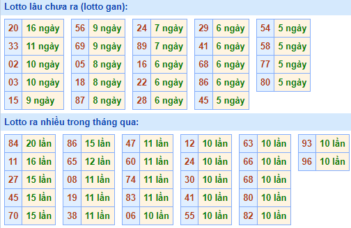 Bảng kê tần suất lô tô miền Bắc hôm nay