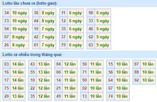 Bảng tần suất loto miền Bắc