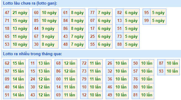 Bảng tần suất lô tô MB ngày 17/9/2023