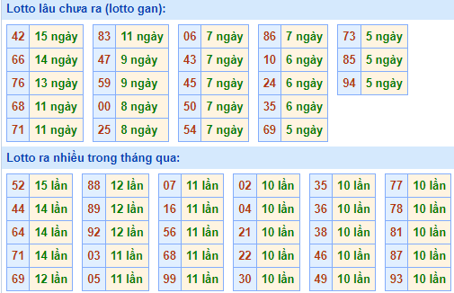 Bảng tần suất lô tô MB hôm nay