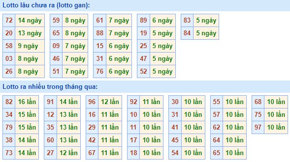 Bảng tần suất lô tô MB hôm nay ngày 18/1/2023