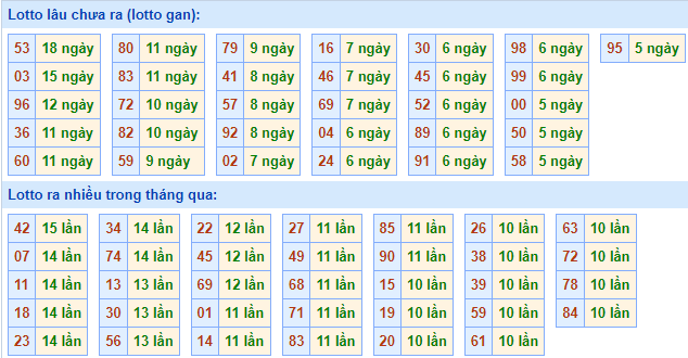 Bảng tần suất lô tô miền Bắc ngày 18/10/2021