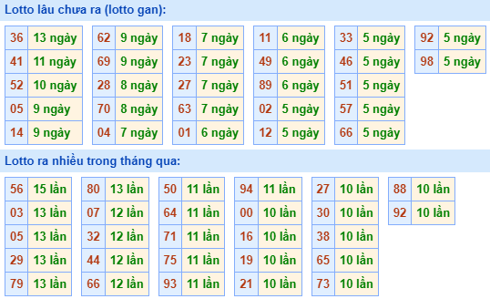 Bảng tần suất lô tô MB hôm nay ngày 18/10/2023