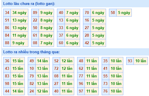 Bảng tần suất loto miền Bắc