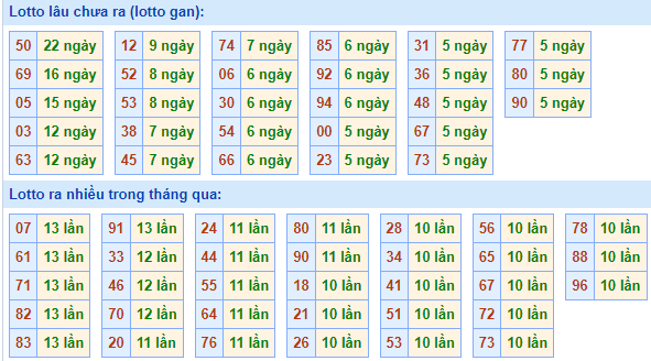 Bảng tần suất lô tô MB ngày 18/12/2022