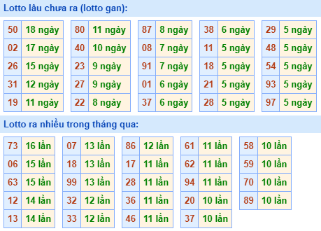 Bảng tần suất lô tô miền Bắc ngày 18/12/2023