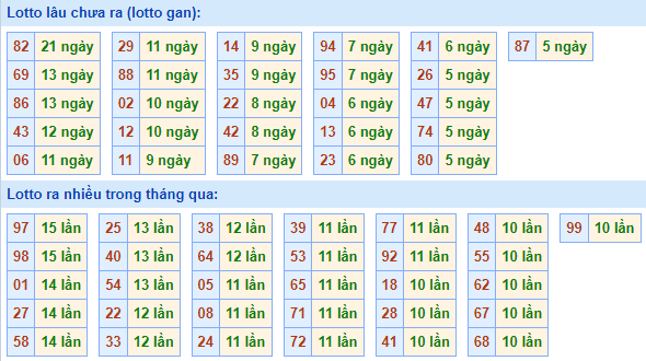 Bảng kê tần suất lô tô miền Bắc hôm nay