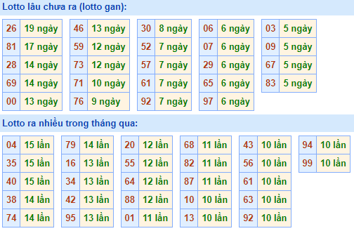 Bảng tần suất loto miền Bắc