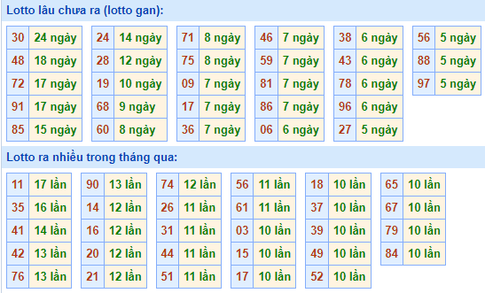 Bảng tần suất lô tô MB ngày 18/2/2024